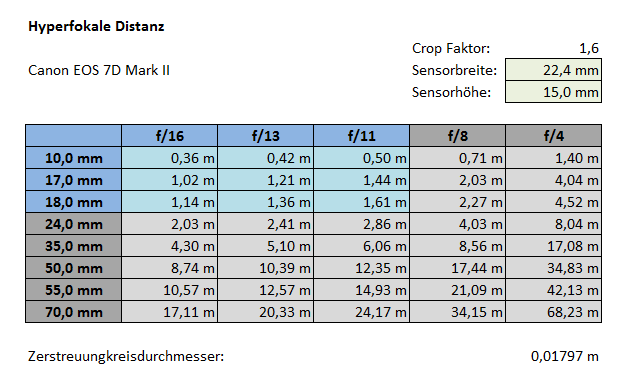 Hyperfokale Distanz Canon 7D Mark II