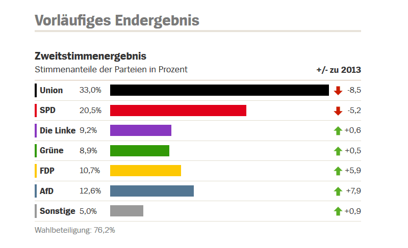 vorlaeufiges-endergebnis-bundestagswahl-2017