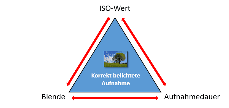 Belichtungsdreieck mit ISO-Wert, Aufnahmedauer und Blende im Spannungsfeld