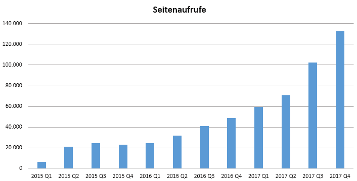 seitenaufrufe-erkunde-die-welt