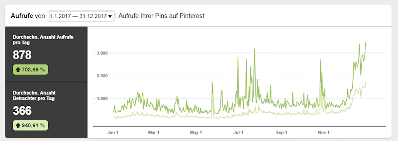 Fotogramm 011 - Pinterest Statistik 2017
