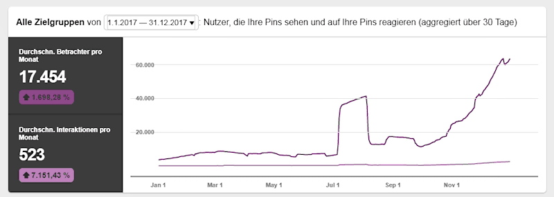 Fotogramm 011 - Pinterest Statistik 2017