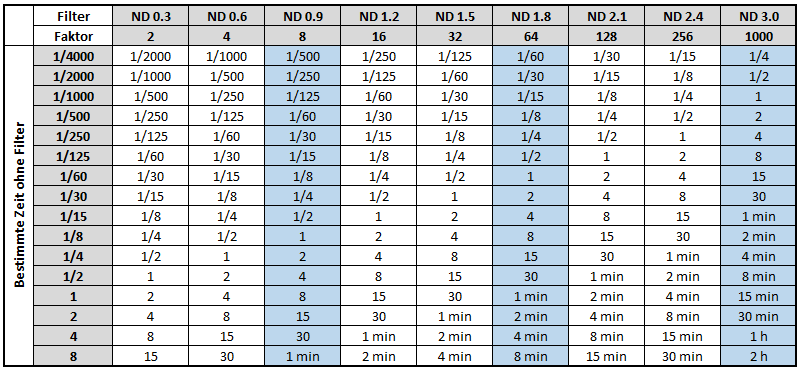 langzeitbelichtung-korrektur-tabelle-nd-filter