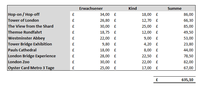 Ersparnis mit dem London Pass