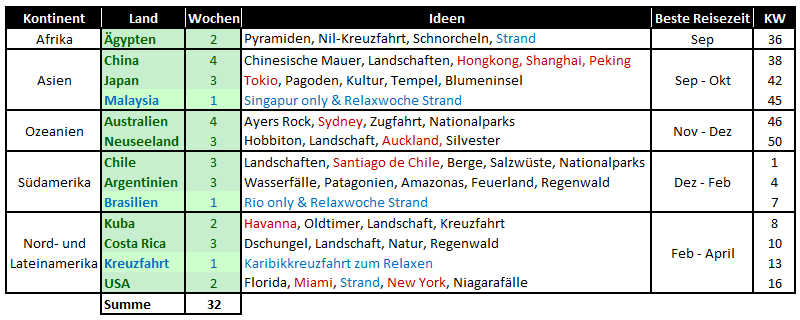 routen-planung-beste-reisezeit