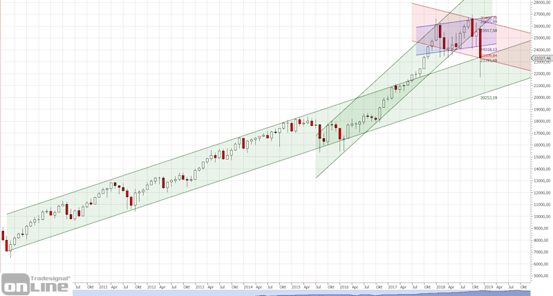 dow-longterm-monthly-tso