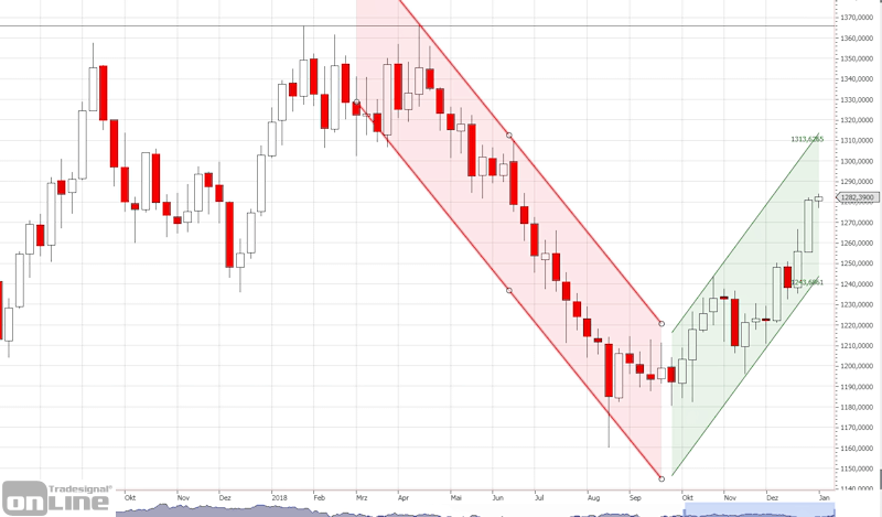 gold-2018-weekly-tso
