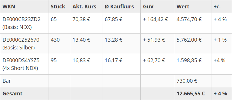 Depotübersicht 07.03.2019