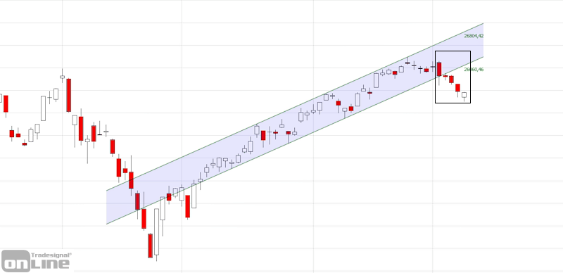 marktanalyse-kw10-19-dow-daily-tso