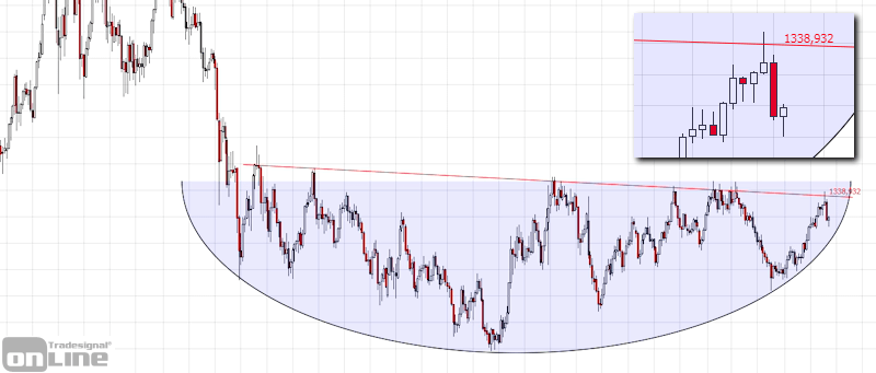 marktanalyse-kw10-19-gold-weekly-tso