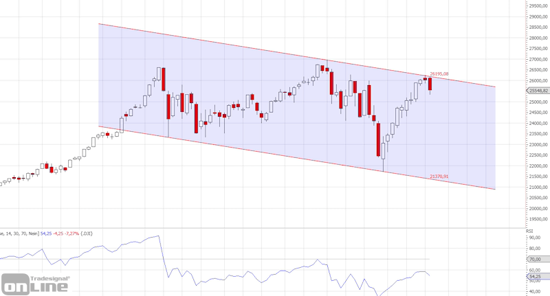 marktanalyse-kw10-dow-weekly-2-tso
