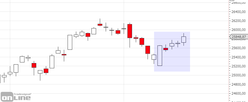 marktanalyse-kw11-19-dji-daily-tso