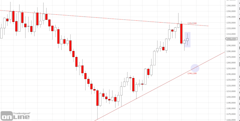 marktanalyse-kw11-19-gold-weekly-tso
