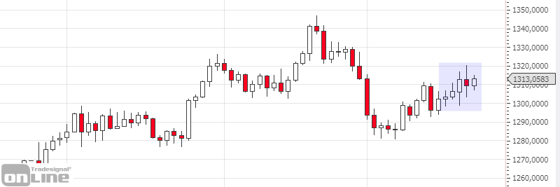 marktanalyse-kw12-19-gold-daily-tso