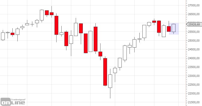 marktanalyse-kw13-19-dji-weekly-tso