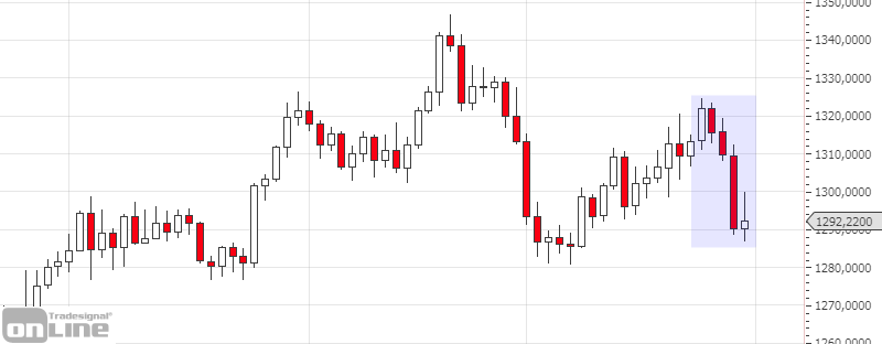 marktanalyse-kw13-19-gold-daily-tso