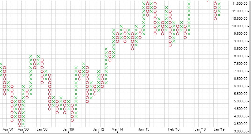boersenchart-point-and-figure