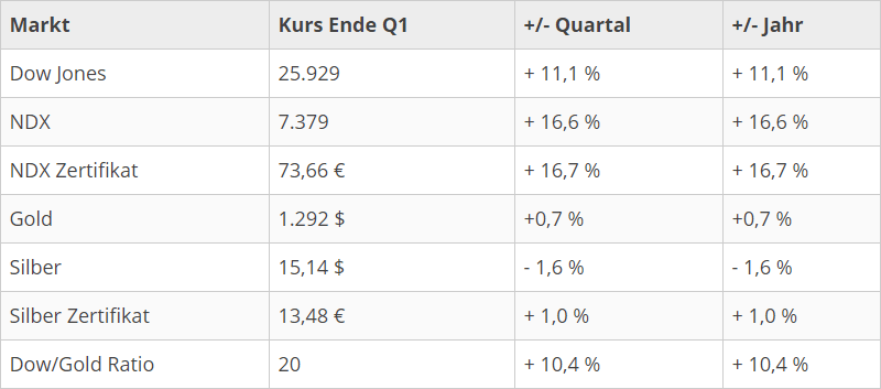 kursentwicklung_q1_2019