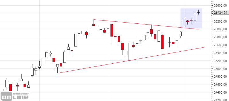 marktanalyse-kw14-19-dji-daily-tso
