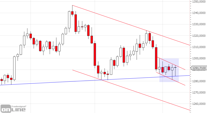 marktanalyse-kw14-19-gold-daily-tso