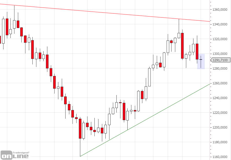 marktanalyse-kw14-19-gold-weekly-tso