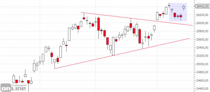 marktanalyse-kw15-19-dji-daily-tso