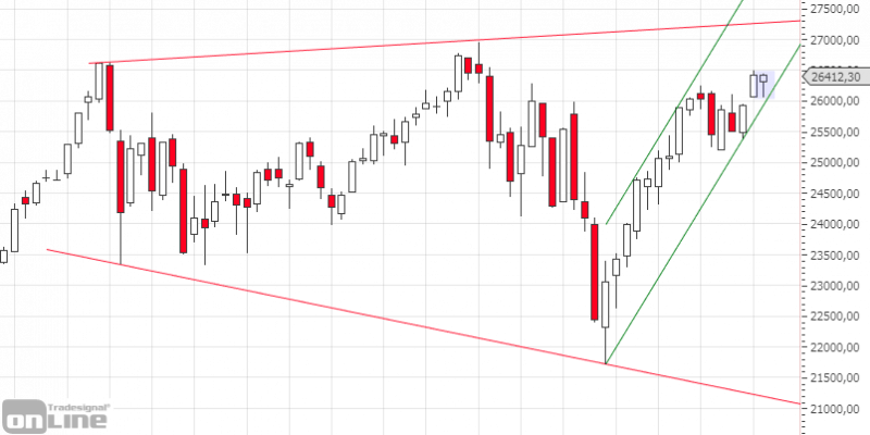 marktanalyse-kw15-19-dji-weekly-tso