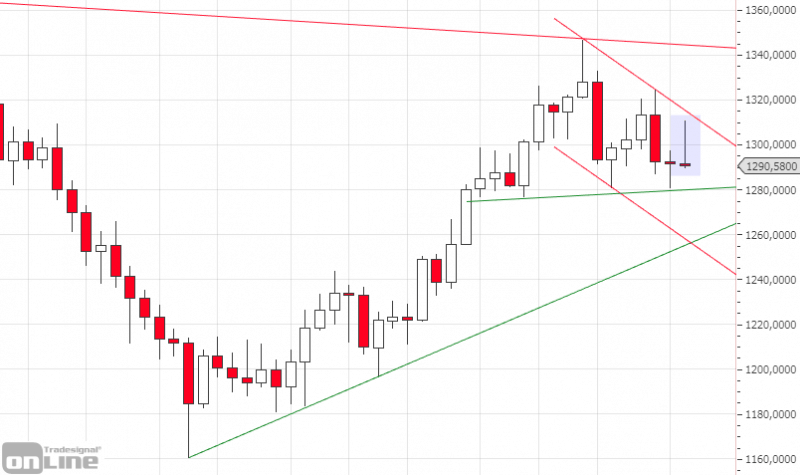 marktanalyse-kw15-19-gold-weekly-tso