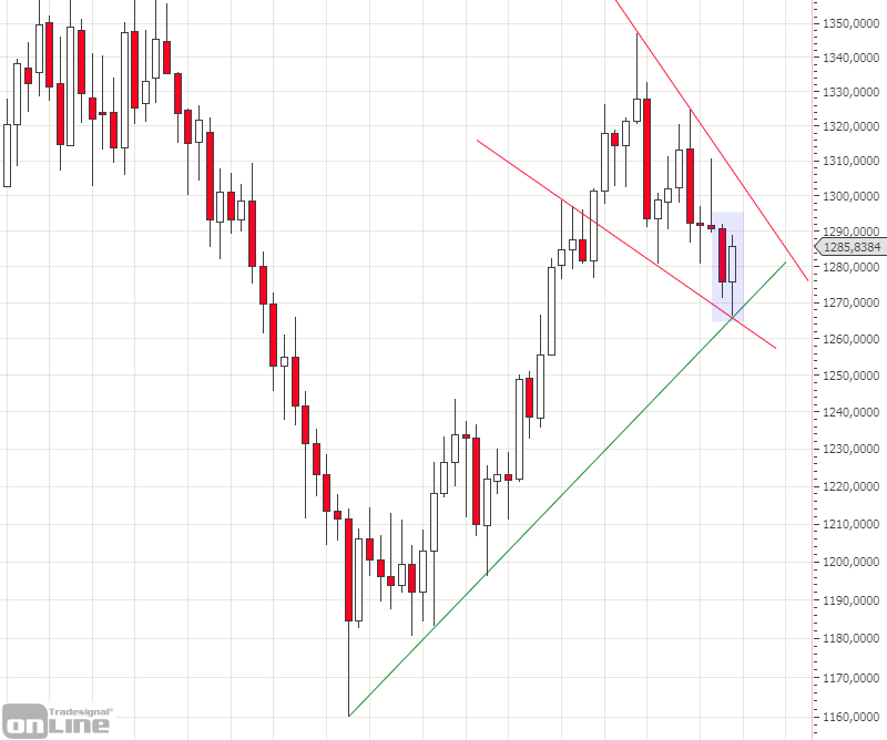 marktanalyse-kw17-19-gold-weekly-tso