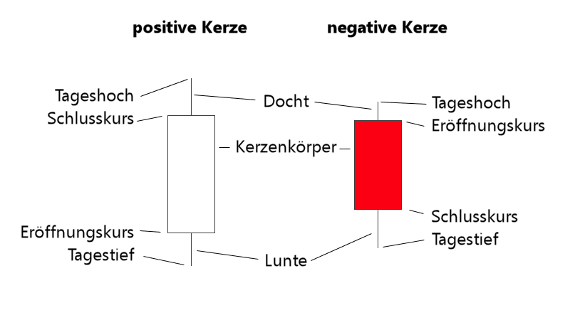 candlestick-kerze-erklaerung