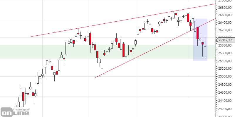 chartanalyse-dji_dailly_kw19-tso