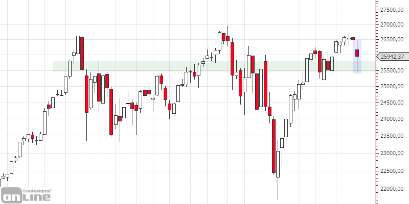 chartanalyse-dji_weekly_kw19-tso