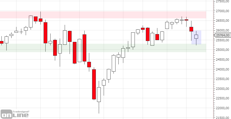 marktanalyse-dji-weekly-kw20-2019-tso