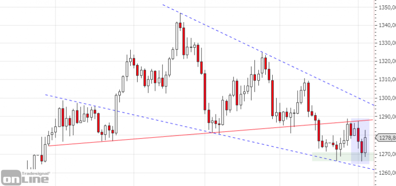 marktanalyse-gold_daily_kw18-tso
