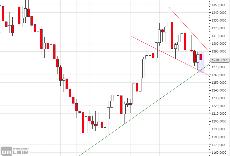 marktanalyse-gold_weeklly_kw18-tso