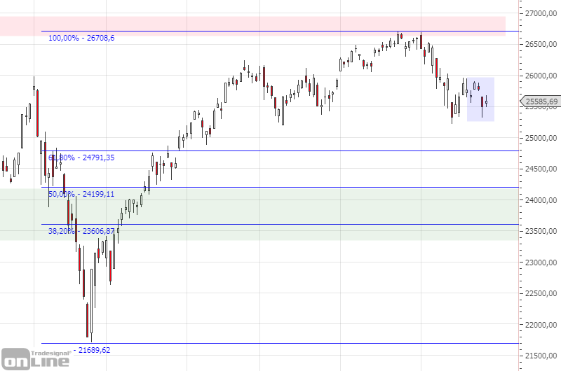 marktanalyse-kw21-dji-daily-tso