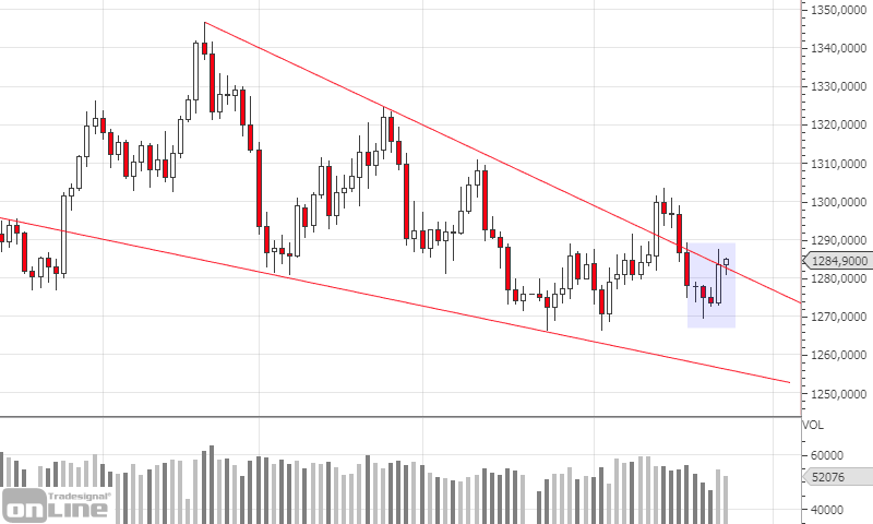 marktanalyse-kw21-gold-daily-tso
