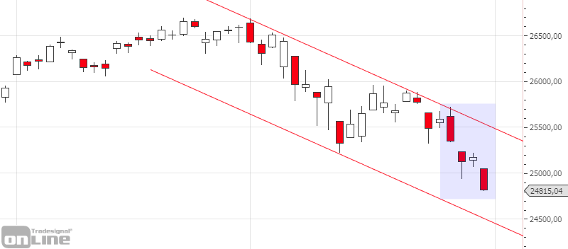 chartanalyse_dji_daily_kw2219