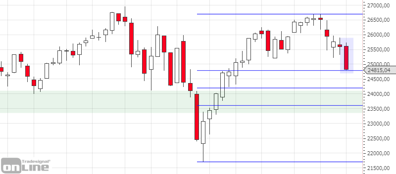 chartanalyse_dji_weekly_kw2219