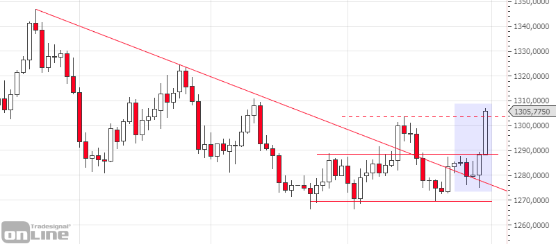 chartanalyse_gold_daily_kw2219