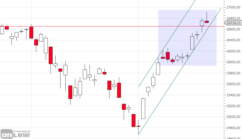 marktanalyse-dji-daily-kw-25