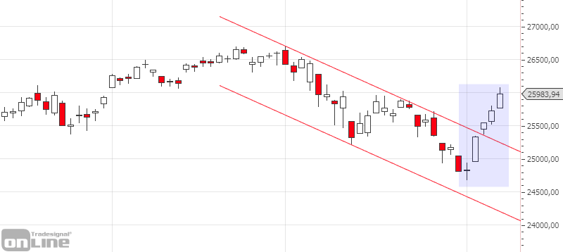 marktanalyse-dji-daily-kw23-tso