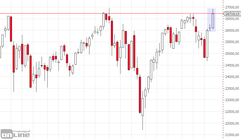 marktanalyse-dji-weekly-kw-25