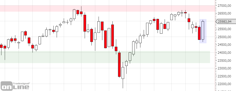 marktanalyse-dji-weekly-kw23-tso