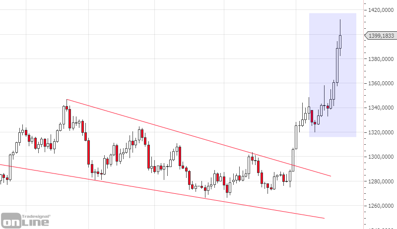 marktanalyse-gold-daily-kw-25