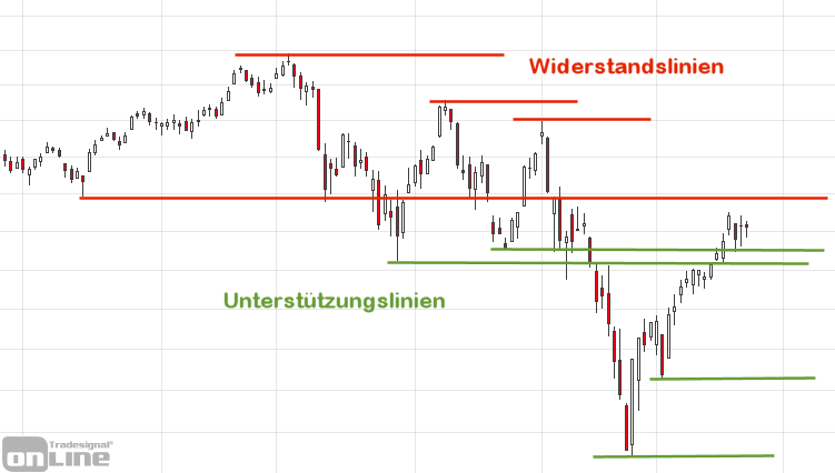 widerstandslinien-unterstuetzungslinien