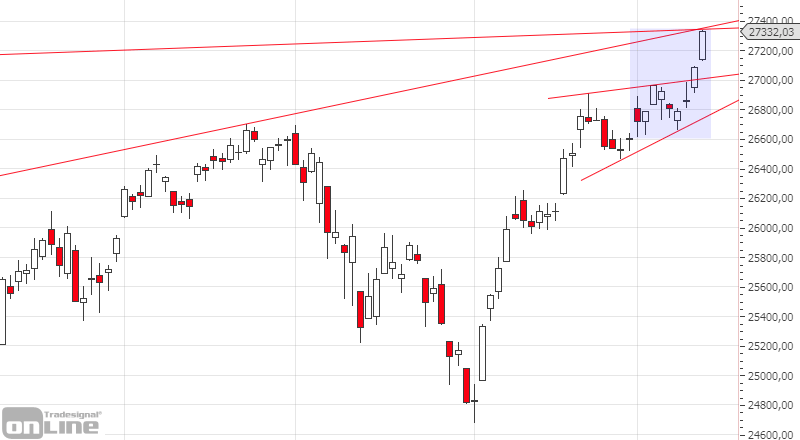chartanalyse-dji-daily-kw2819