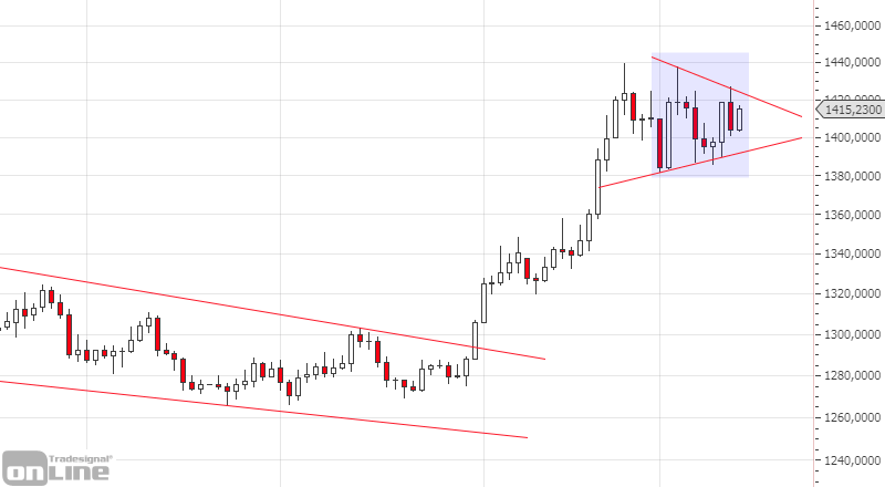 chartanalyse-gold-daily-kw2819