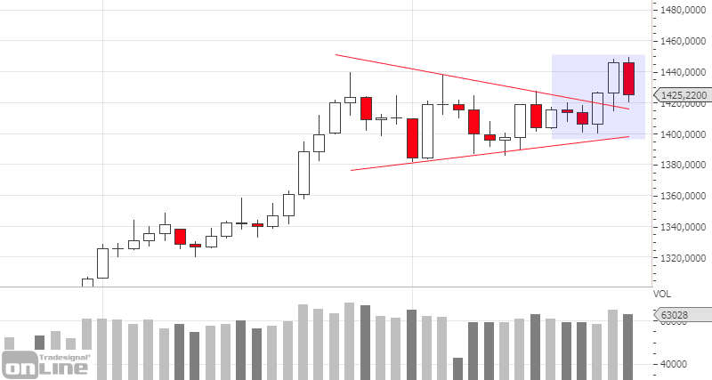 chartanalyse-gold-daily-kw2919
