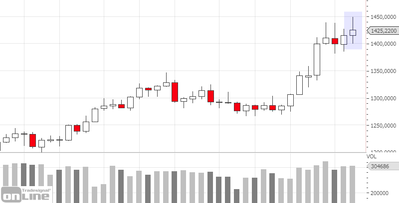 chartanalyse-gold-weekly-kw2919